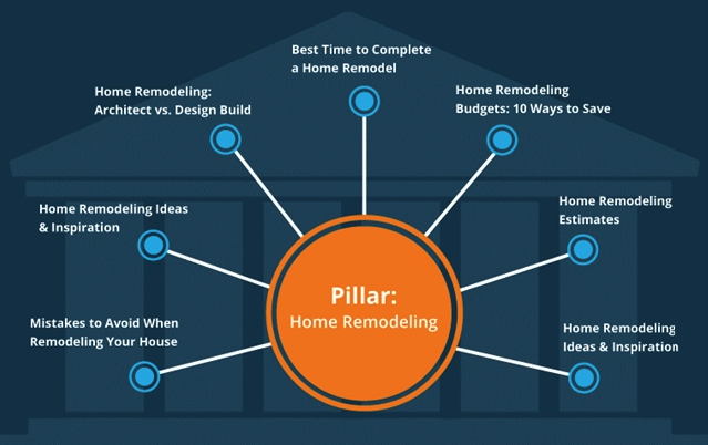 Content Pillar là gì? Các bước xây dựng nội dung hiệu quả