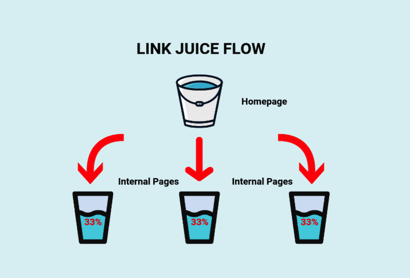 Link Juice: Khái niệm và Ý nghĩa trong SEO mà bạn cần biết